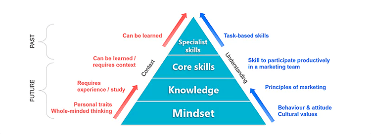 Figure 13: The importance and context of marketing mindset
