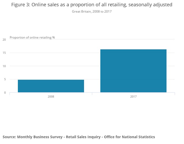 Online sales as a proportion of all retailing, seasonally adjusted