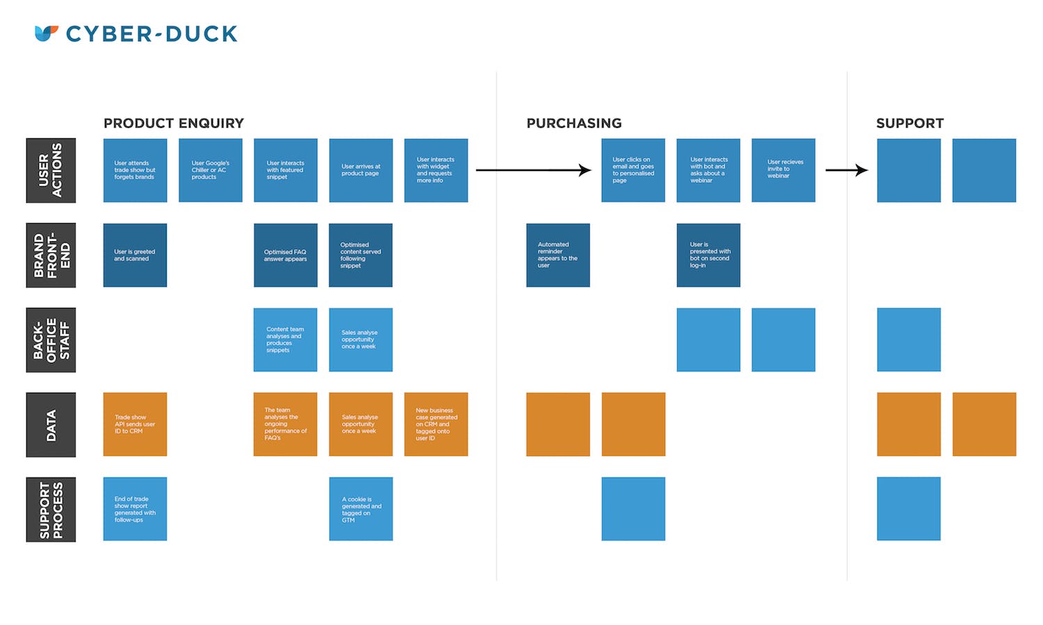Service Blueprint