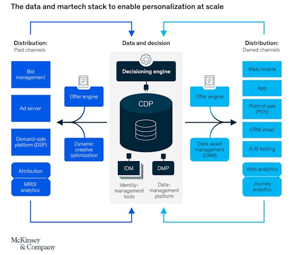 data and martech stack for personalisation at scale, by mckinsey