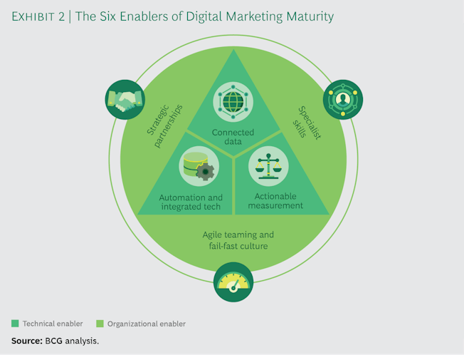 six enablers digital marketing maturity, bcg
