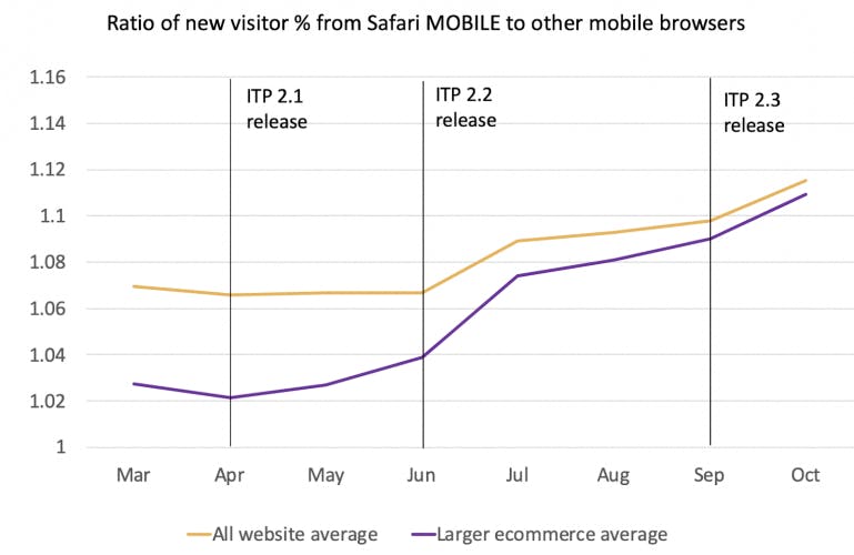 ratio of new visitor from safari mobile to other browsers