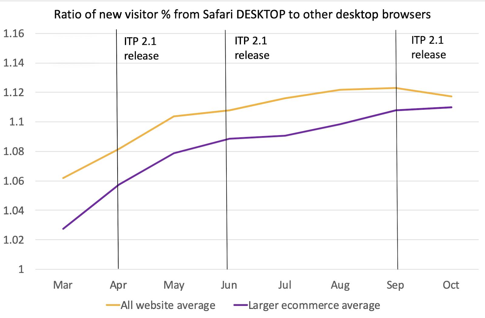 ratio of new visitor from safari desktop to other desktop browsers