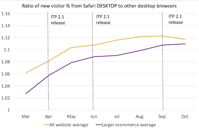 ratio of new visitor from safari desktop to other desktop browsers