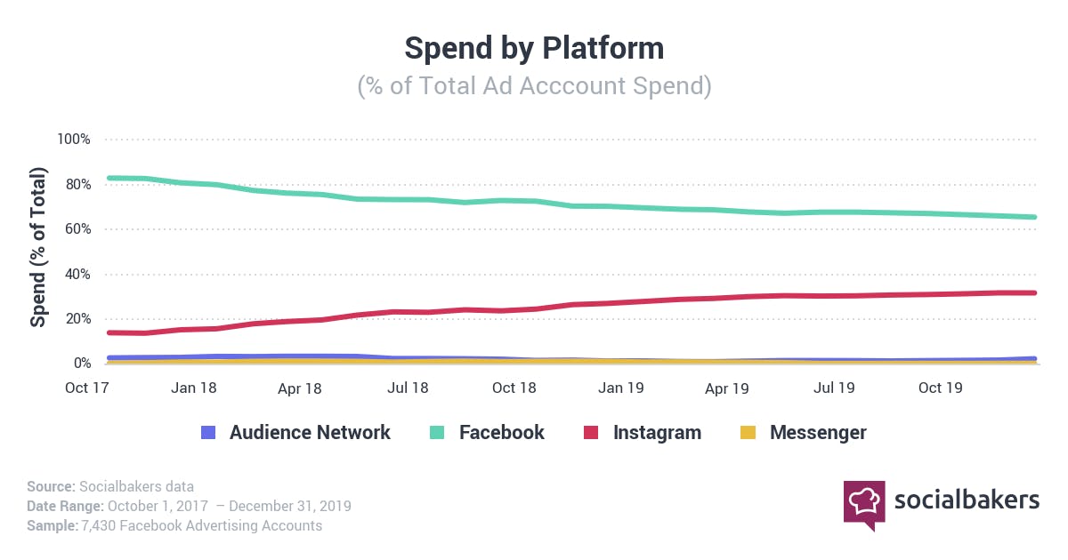 social bakers infographic facebook ad spend