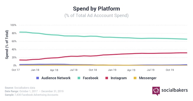 social bakers infographic facebook ad spend