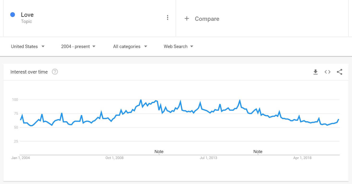 google trends 'love' US