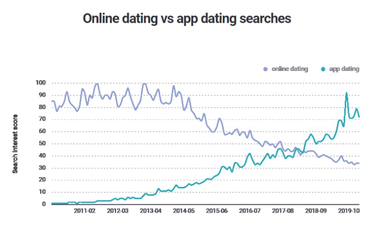 Brandwatch chart - Online Dating vs App Dating Search Trends
