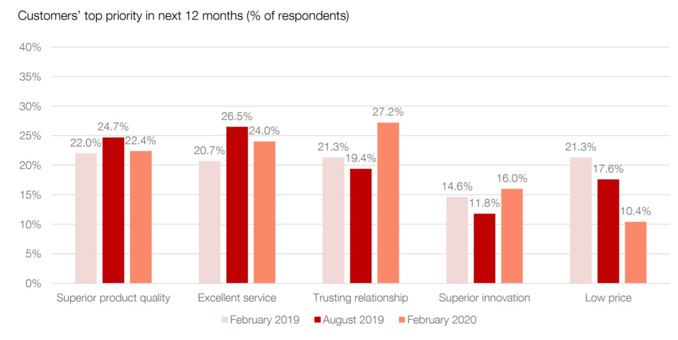 The CMO Survey Feb 2020, top customer priorities