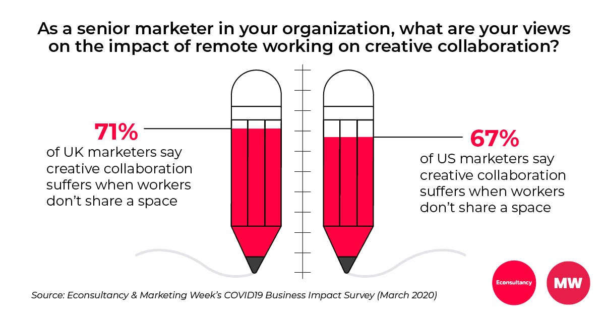 COVID19 survey creative collaboration results
