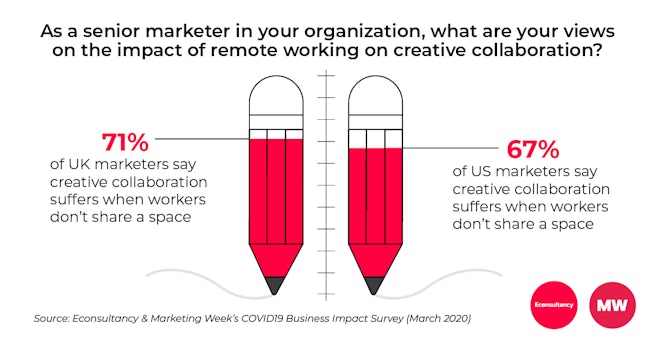 COVID19 survey creative collaboration results