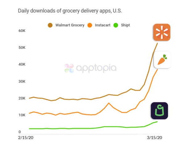 Apptopia US grocery delivery app downloads