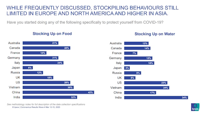 Ipsos MORI stockpiling habits by country