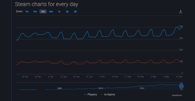 steam gaming online activity graph
