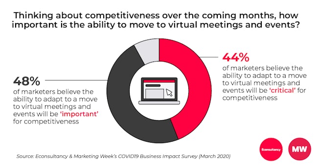 COVID19 business impact survey - virtual meetings (global)