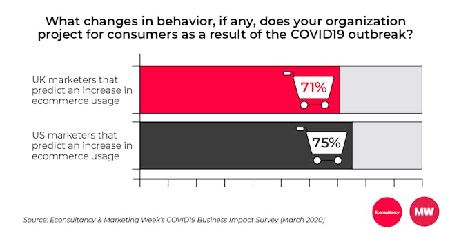 COVID19 Business Impact Survey ecommerce usage predictions