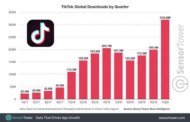 SensorTower TikTok downloads by quarter