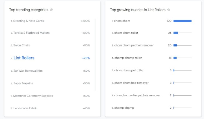  A list of the leading trending classifications in a specific time period, with Lint Rollers highlighted. On the right is a list of the leading growing questions in this classification, which are primarily variations on' chom roller'.