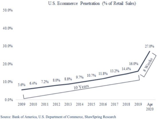 A line graph showing U.S. ecommerce penetration as a percentage of retail sales since 2009. It shows a gradual trend upward from 2009 to 2019, followed by an incredibly steep uptick between 2019 and April 2020.