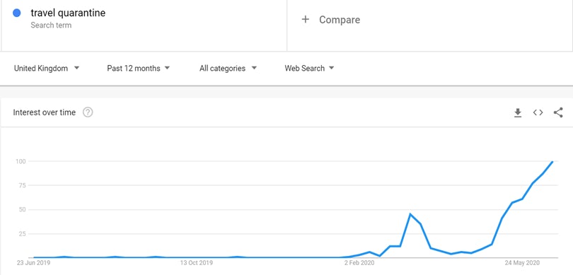 Google Trends graph showing interest in the term'travel quarantine' between June 2019 and June 2020. The graph shows a reasonably-sized peak around March of 2020, followed by a dip in April, and then steadily climbing interest from May onwards.