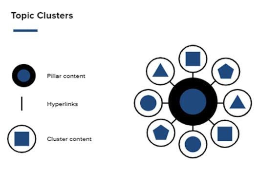 Diagram illustrating a model with 'pillar content' at the centre and lines, representing hyperlinks, radiating out and connecting to 'cluster content'. The title at the top of the diagram reads 'Topic Clusters'.