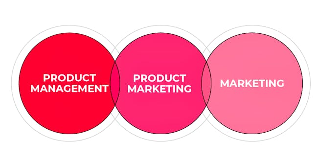 the relationship between marketing, product marketing, and product teams