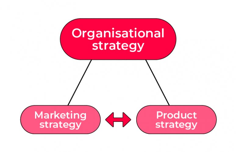 将商业策略与市场营销和产品联系起来