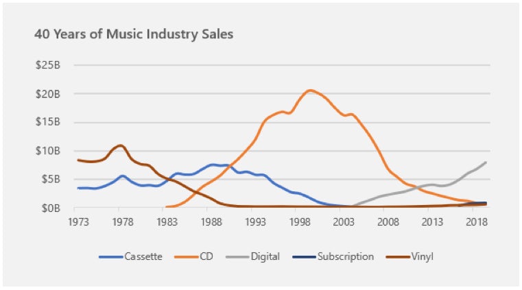 clear chart showing 40 years of music industry sales