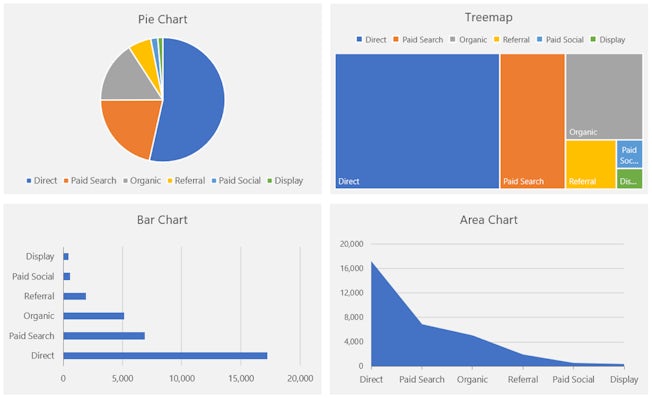 pie chart, tree map, bar chart and area chart compared