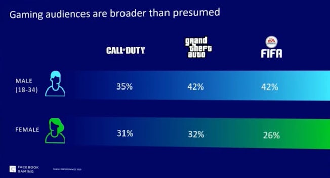 Gaming audiences (male vs female) GWI data