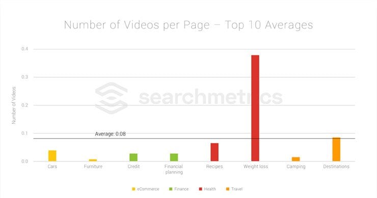 chart showing videos per page for websites on page 1 of Google in a number of content categories