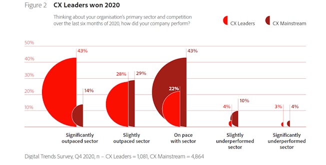 CX leaders performance - Adobe Digital Trends Report 2021