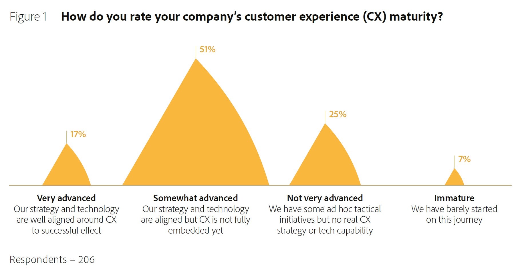Graph showing how respondents answered the question'How do you rate your company's customer experience (CX) maturity?'