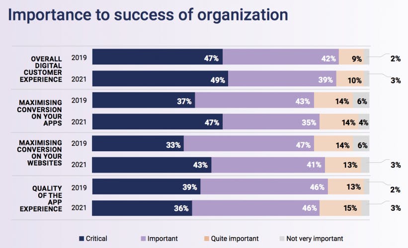 chart showing importance of digital experiences and conversion to the success of business