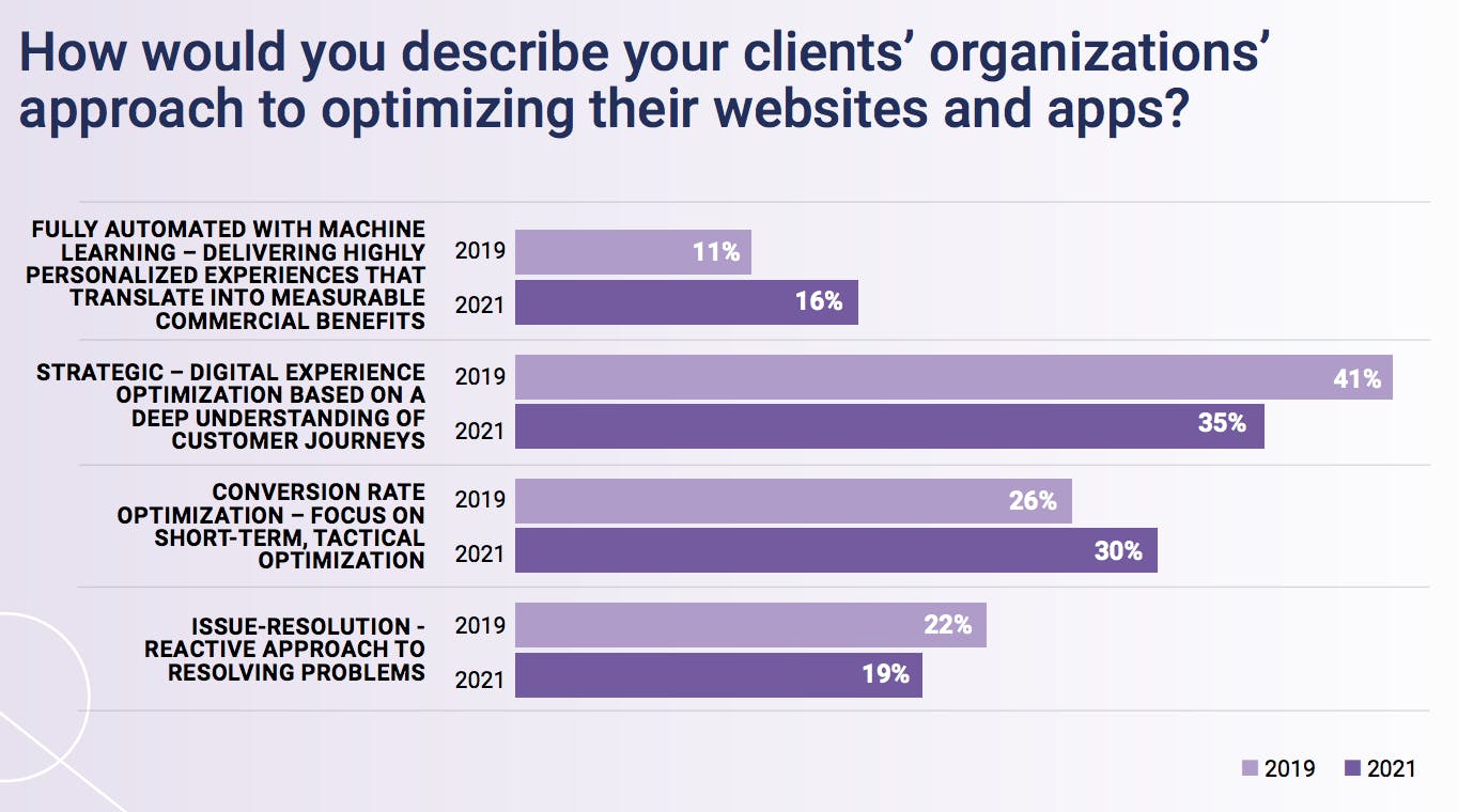 chart showing how organizations would describe their approach to optimizing websites and apps