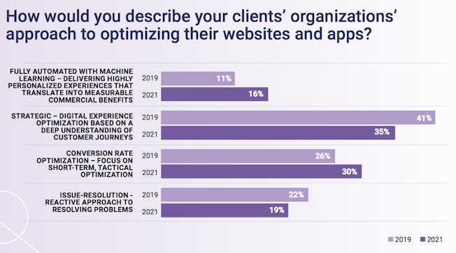 chart showing how organizations would describe their approach to optimizing websites and apps
