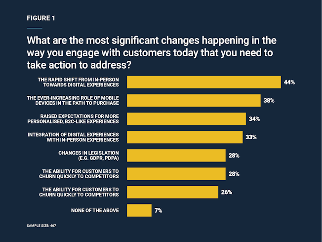 FIG 1 What are the most significant changes happening in the way you engage with customers today that you need to take action to address?