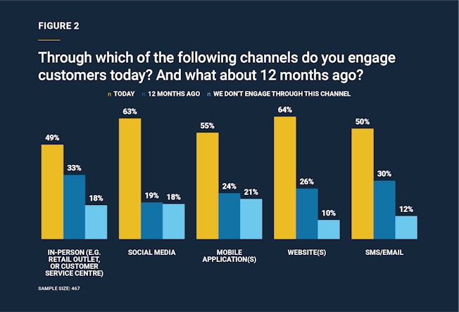 FIGURE 2 Through which of the following channels do you engage customers today? And what about 12 months ago?