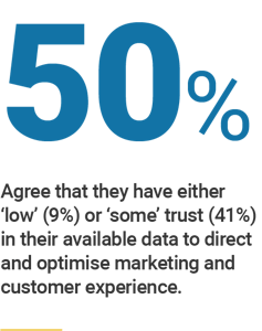 50% Agree that they have either ‘low’ (9%) or ‘some’ trust (41%) in their available data to direct and optimise marketing and customer experience.