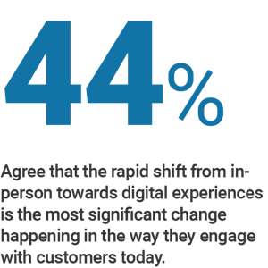 44% Agree that the rapid shift from inperson towards digital experiences is the most significant change happening in the way they engage with customers today.