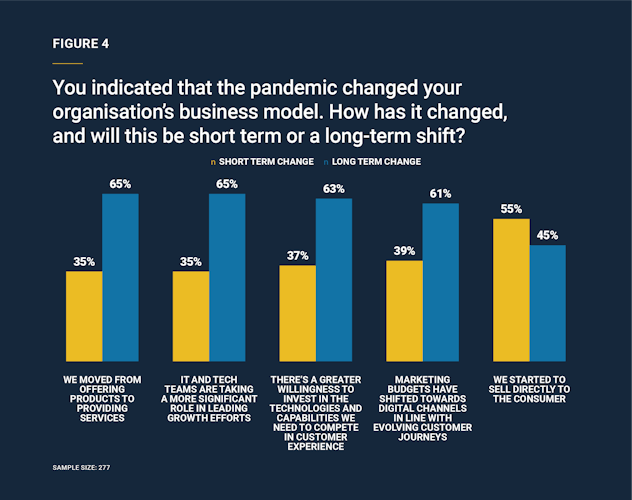 FIGURE 4 You indicated that the pandemic changed your organisation’s business model. How has it changed, and will this be short term or a long-term shift?