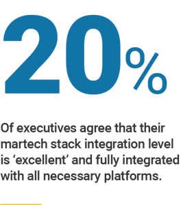 20% Of executives agree that their martech stack integration level is ‘excellent’ and fully integrated with all necessary platforms