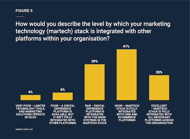 FIGURE 5 How would you describe the level by which your marketing technology (martech) stack is integrated with other platforms within your organisation?