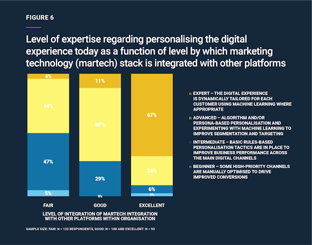 FIGURE 6 Level of expertise regarding personalising the digital experience today as a function of level by which marketing technology (martech) stack is integrated with other platforms