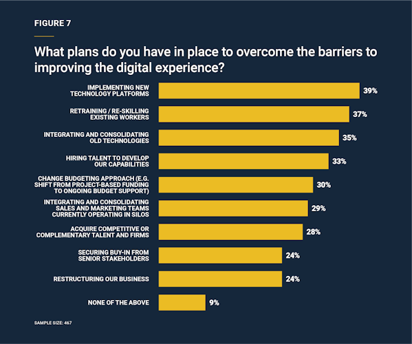 FIGURE 7 What plans do you have in place to overcome the barriers to improving the digital experience?