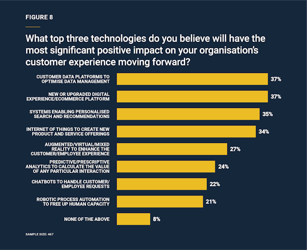 FIGURE 8 What top three technologies do you believe will have the most significant positive impact on your organisation’s customer experience moving forward?
