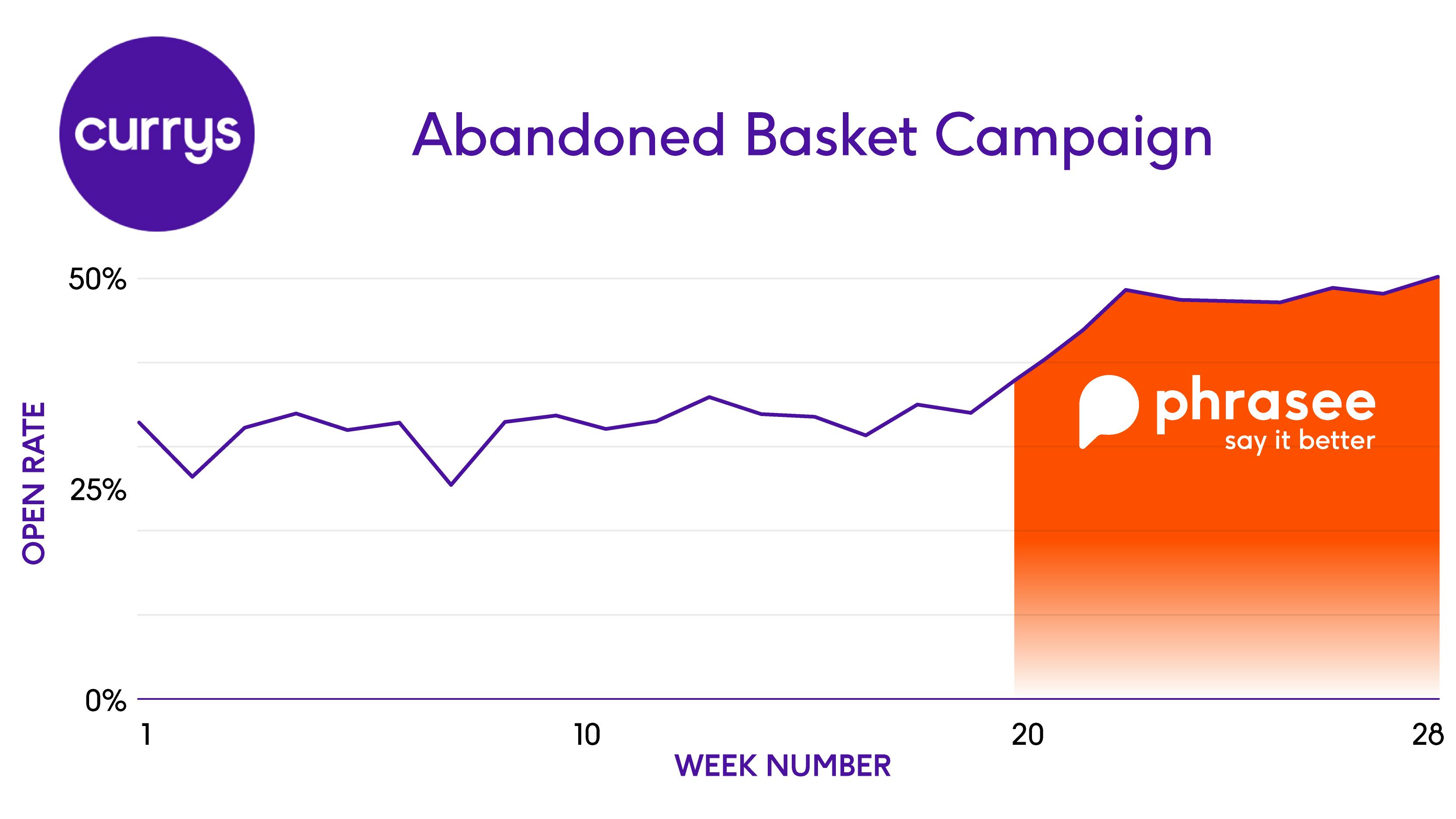 How Currys achieved a 56 open rate increase by optimising email subject lines in real time