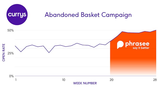 A line graph showing the open rate of Currys abandoned basket emails by week. Just before week 20, the line starts to slant up dramatically, with a coloured section labelled with the Phrasee logo showing that the Phrasee X technology was introduced at week 20.