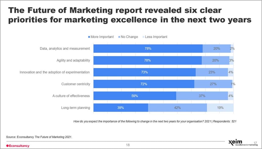 the future of marketing report revealed six clear prriorities for marketing excellence in the next two years