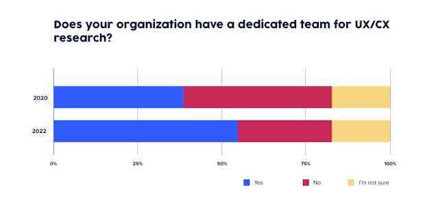 chart - does your org have a dedicated ux/cx research team